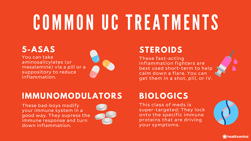 Common Ulcerative Colitis Treatments graphic