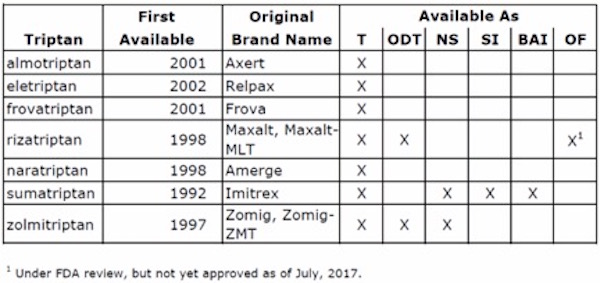 Triptans for Migraine - Forms and Uses-Tabel