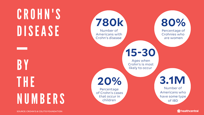 Crohn's Disease statistics, number of Americans with Crohn's, percentage of Crohn's patients who are women, age when Crohn's is most likely to occur, percentage of Crohn's cases that occur in children, number of American who have IBD
