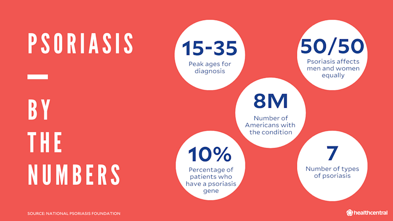 Psoriasis statistics for the age of diagnosis, gender, number of americans diagnosed, percentage of patients with the psoriasis gene, and types of psoriasis