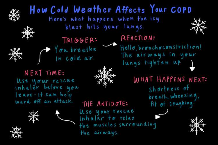 Cold Weather and COPD