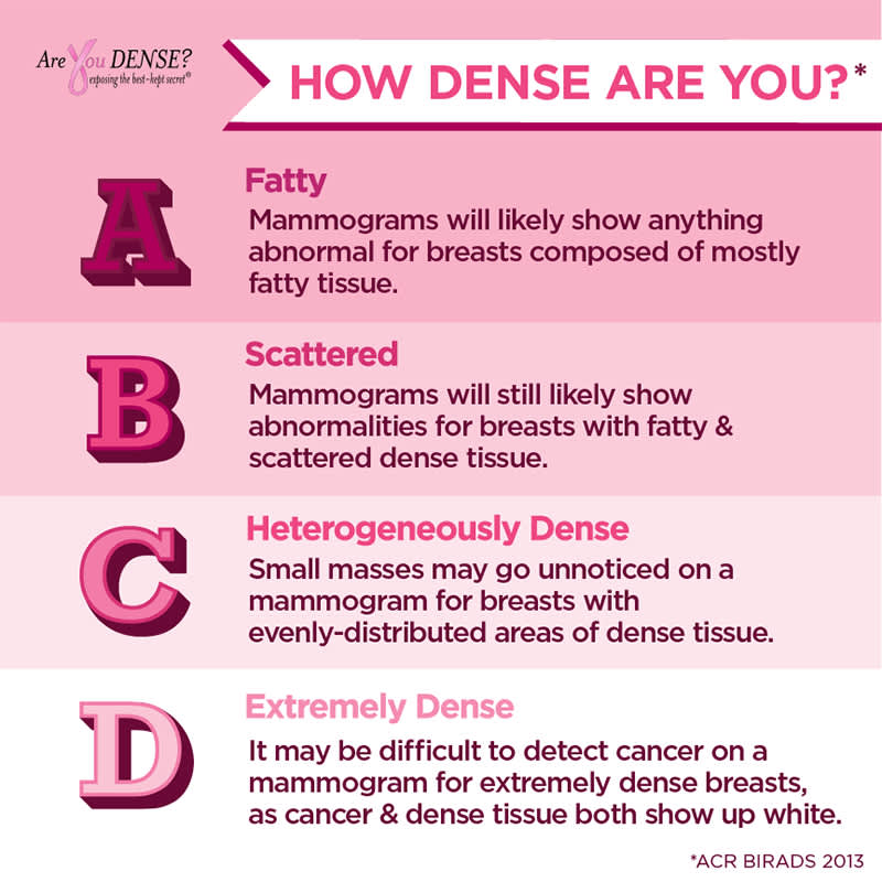 Categories of dense breast tissue.