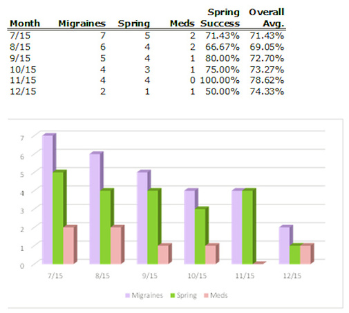 migraine diary graph