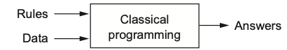 Classical programming