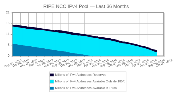 RIPE-IPv6 address pool-20190908