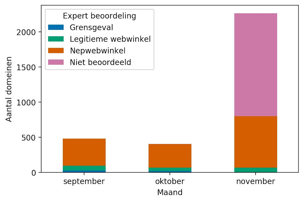 Nepwebwinkel grafiek 2
