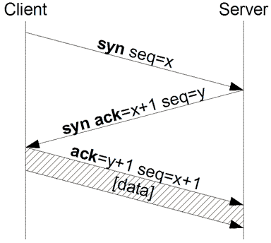 TCP handshake