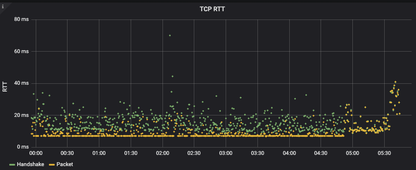 Screenshot van de RTT monitor