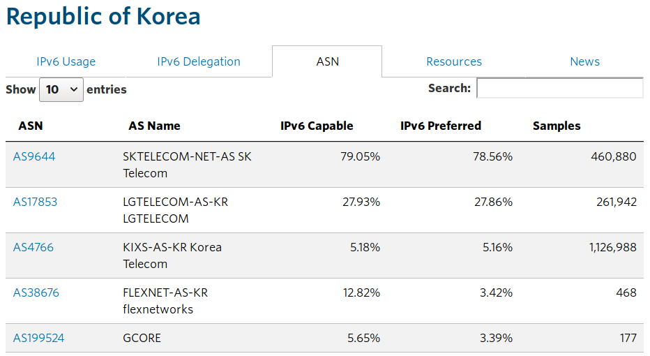 APNIC-IPv6regionKR-ASN