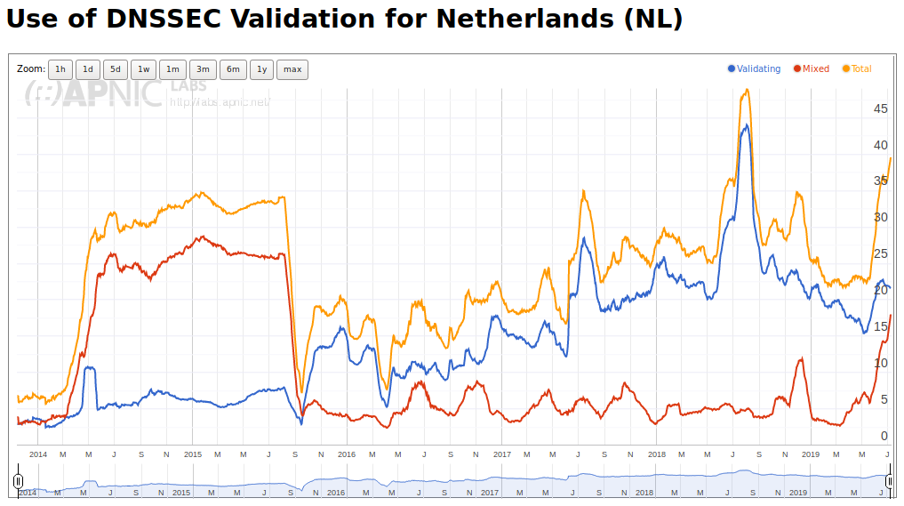 APNIC-DNSSECvalidationNL-20190710