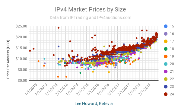 Retevia-IPv4 Market Prices by Size 7