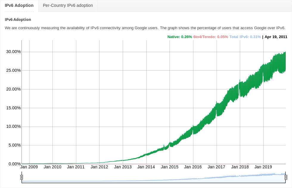Google-IPv6world-20191219