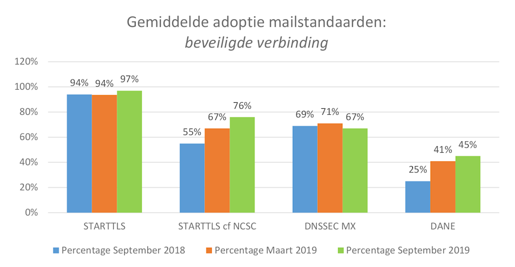 ForumStandaardisatie-meting2019sep-MailVerbinding