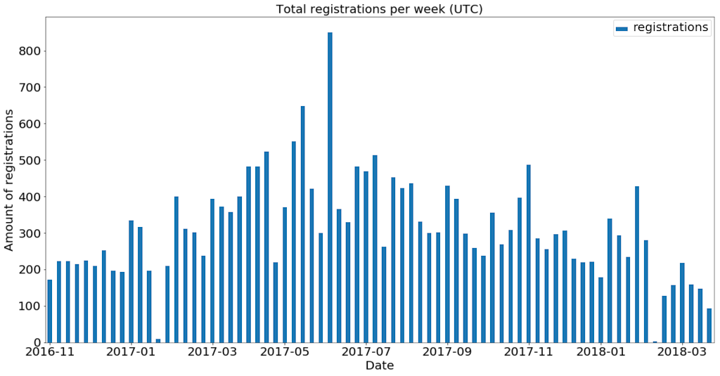 Registrations_per_week_EN