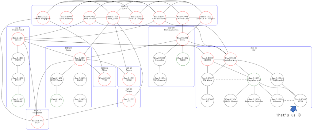 Topology of scionlab