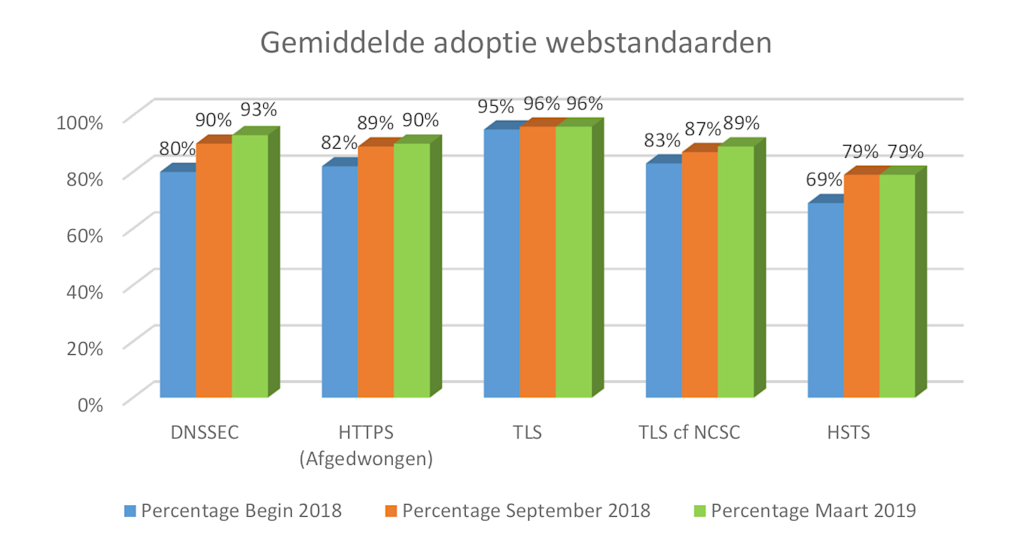 FSmeting2019maart-webstandaarden
