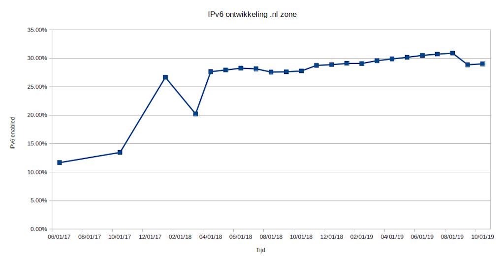 AOC-SIDN-IPv6 ontwikkeling nl zone-okt2019-diagram