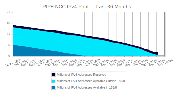 RIPE-IPv4 address pool-20191110