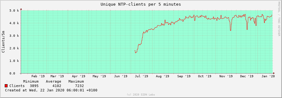TimeNL-clients year