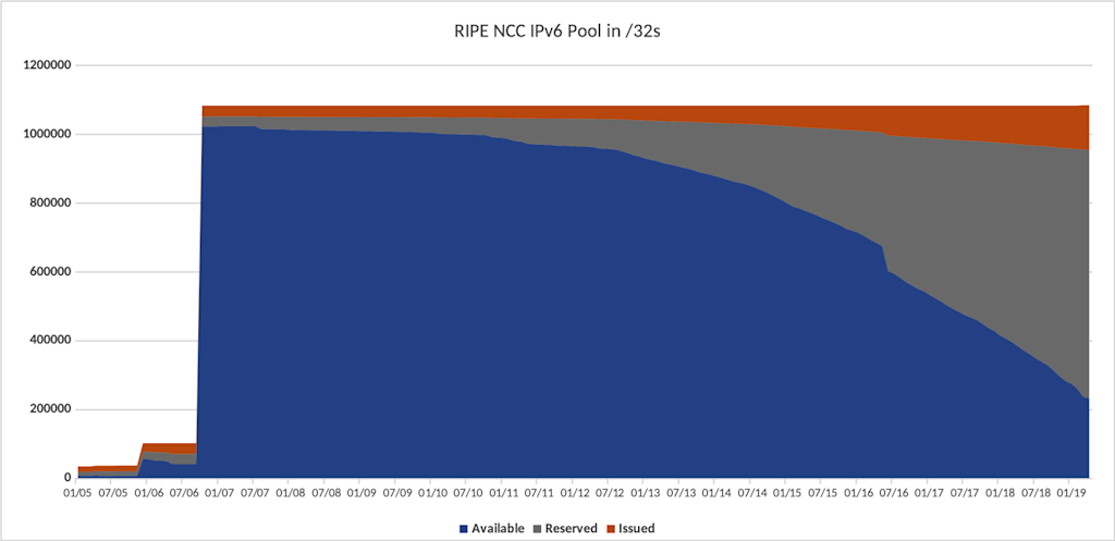 RIPE-IPv6pool2019