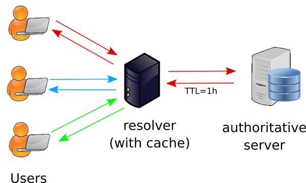 Clients resolver met caching en autoritatieve servers