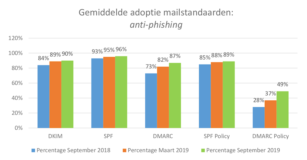 ForumStandaardisatie-meting2019sep-MailAntiphishing