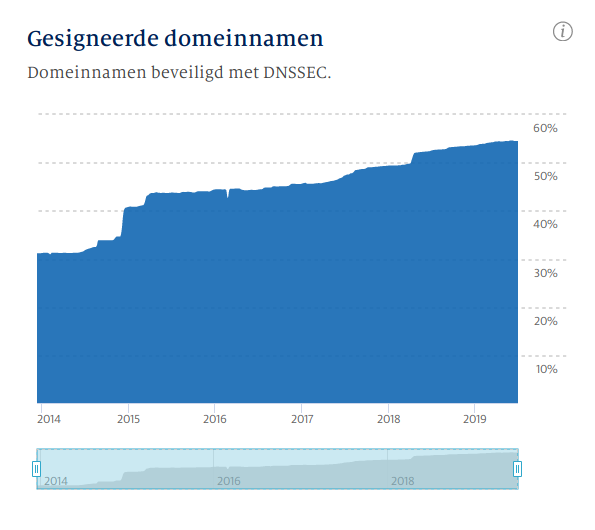 SIDNLabs-DNSSECondertekend-20190710