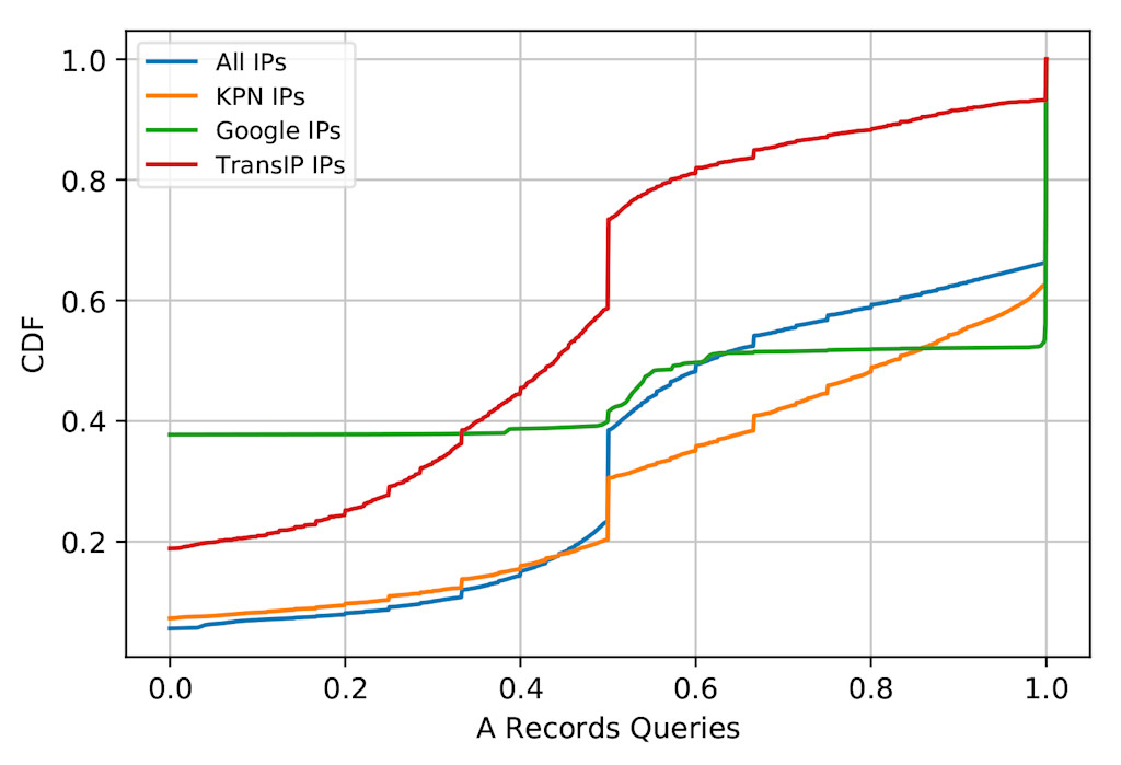 Figure 1 — Share of queries asking for the A records of domain names
