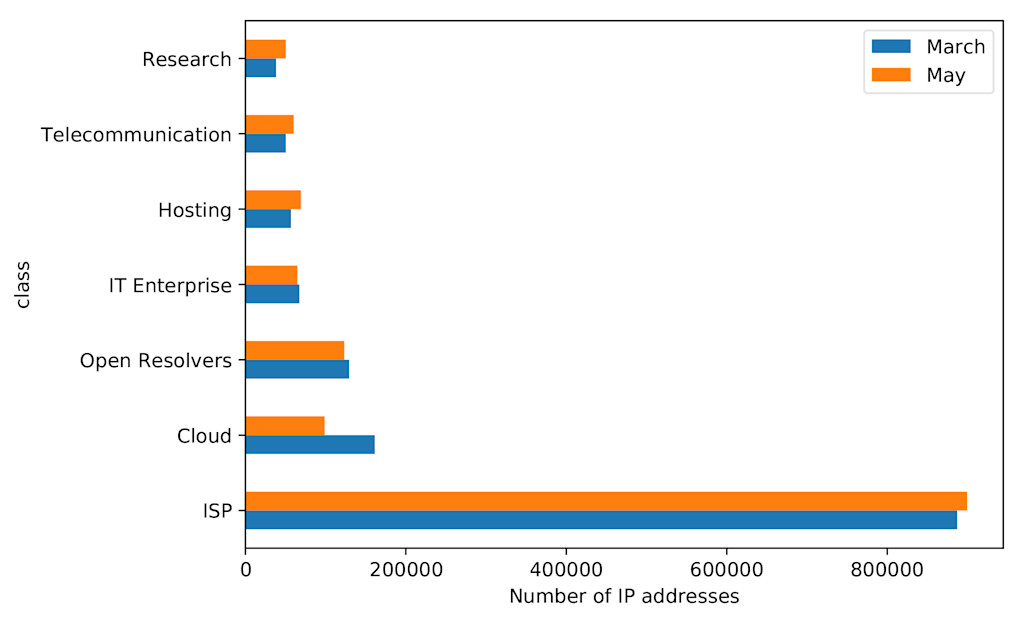 Recursive resolver classification figure 2