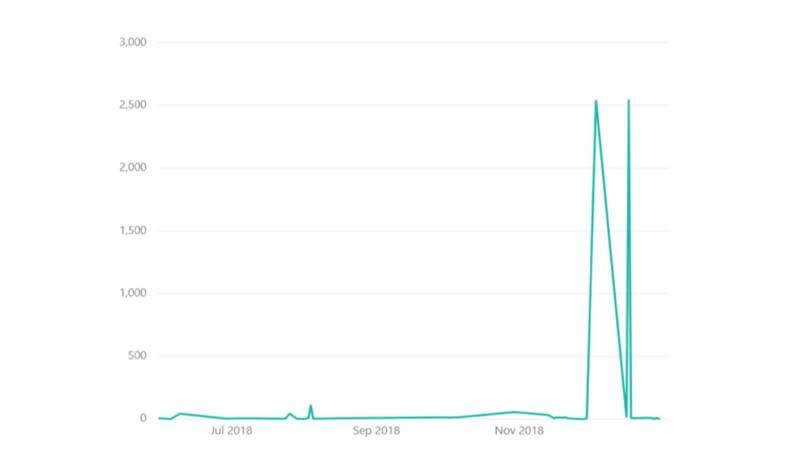 Grafiek DDoS-aanvallen 2018