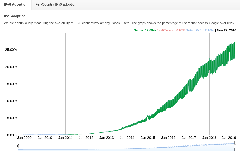 Google-IPv6adoption-screenshot2019mar