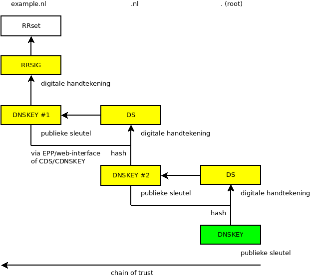 chain_of_trust-example.nl