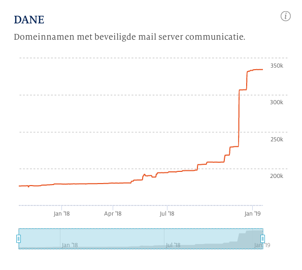 SIDNLabs-DANEstats-20190327