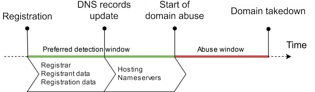 Domain_abuse_timeline_with_data_EN