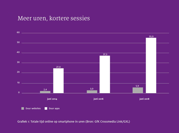 Grafiek-van-ontwikkeling-totale-tijd-online-op-smartphone-in-uren