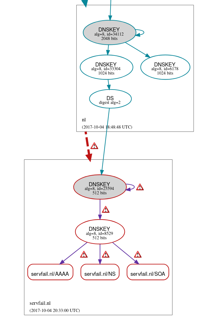 DNSviz-servfail.nl