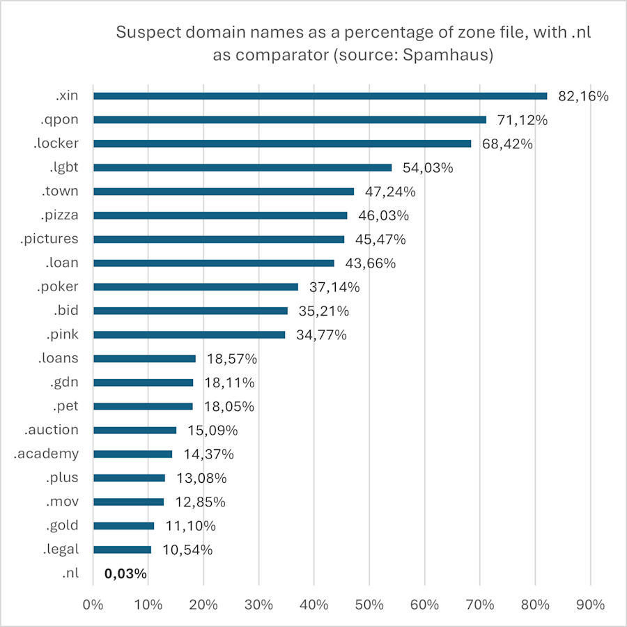 Bar chart showing the percentage of suspicious domain names in zone files for generic TLDs. .xin scores highest, accounting for 82.16% of the zone of suspicious domain names. For .nl, this figure is 0.03%.