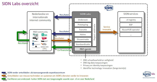 SIDN Labs in beeld