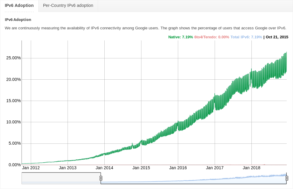 Google-IPv6adoption-screenshot2018dec