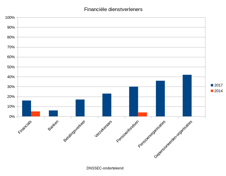 sectors1-FinancieleDienstverleners