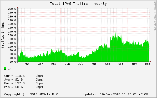 AMSIX-IPv6traffic-dec2018