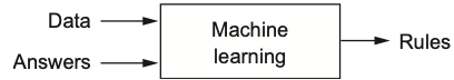 Machine learning