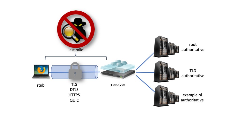 DNS Privacy