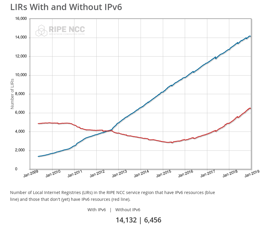 RIPE-IPv6lirs-dec2018
