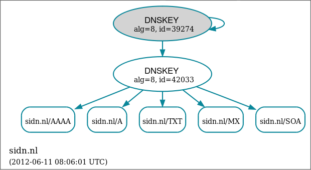 dnsviz-sidn