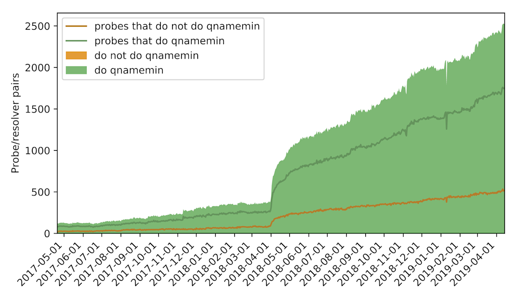 Adoption of qmin since April 2017