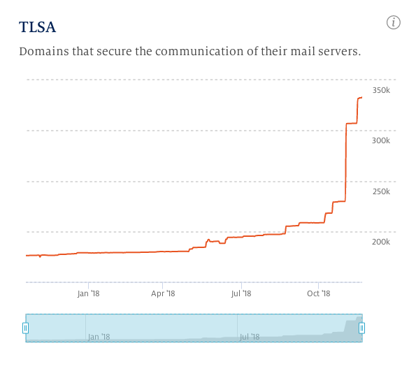 SIDNLabs-TLSAstats-dec2018