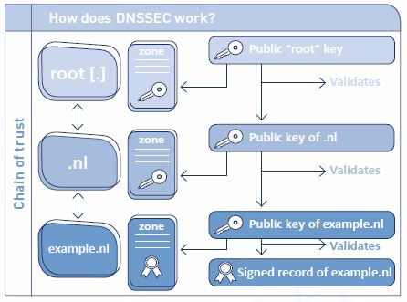 Hoe werkt DNSSEC? / How does DNSSEC work?
