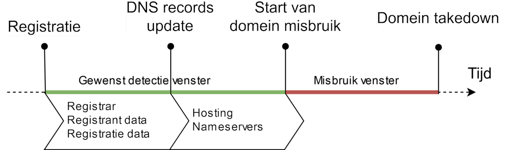 Domain_abuse_timeline_with_data_NL