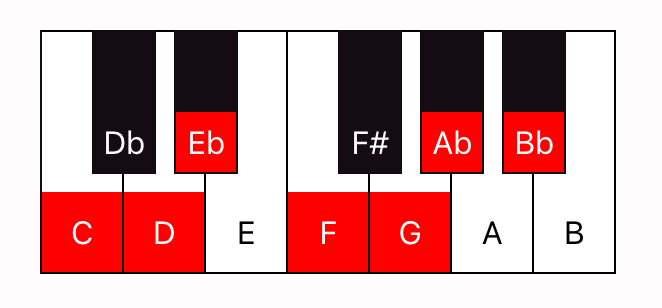 Visual representation of a scale on piano